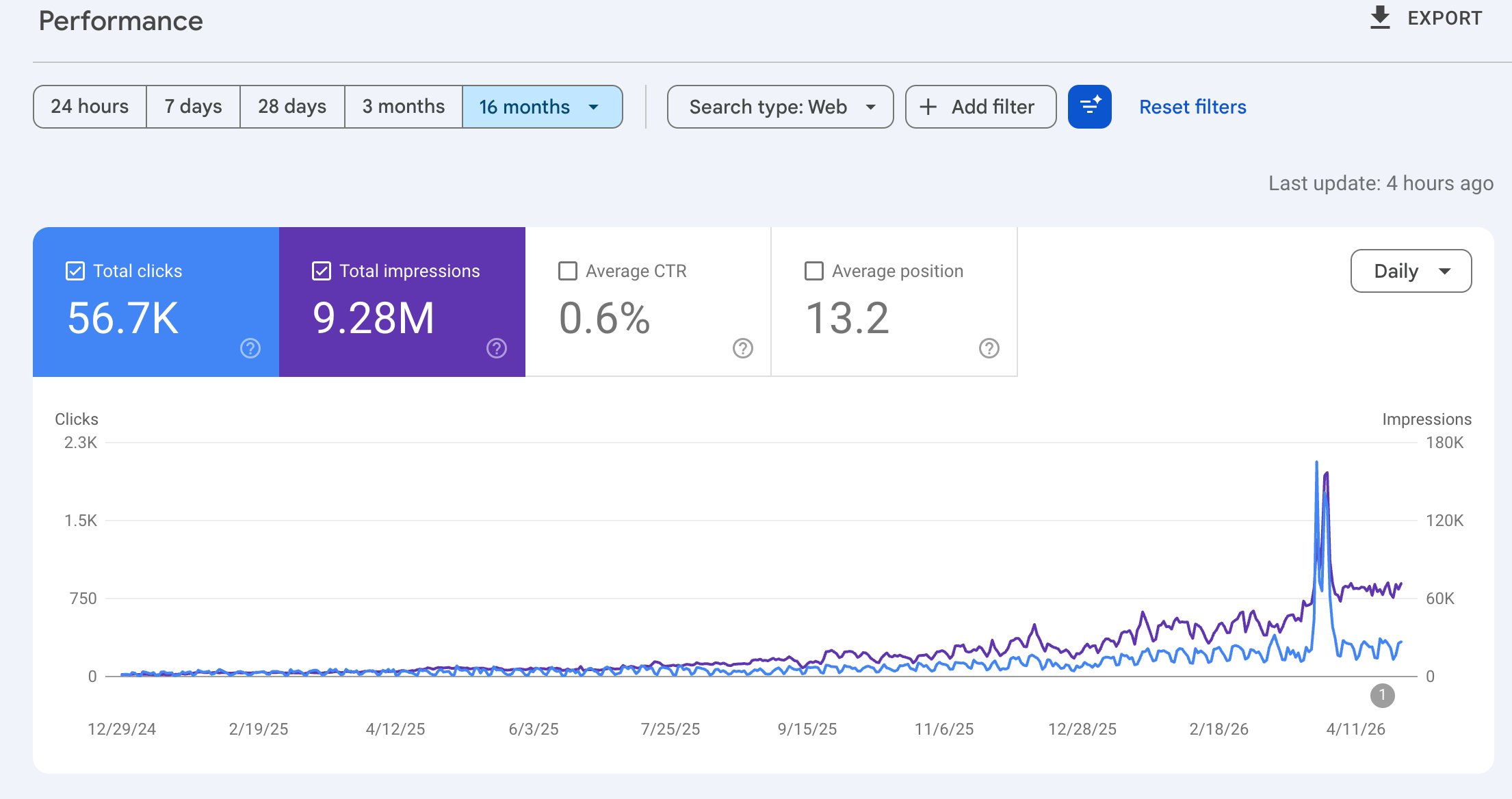 Google Search Console performance data showing 56,700 clicks and 9.28M impressions over 16 months